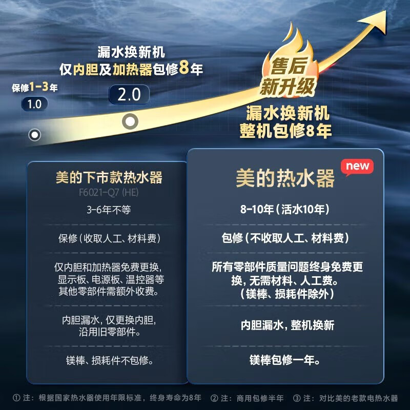 美的（Midea）省空间不碰头电热水器50升扁桶3200W双胆双擎速热健康洗升级防电墙储水式洗澡家用F5032-DV5(H)