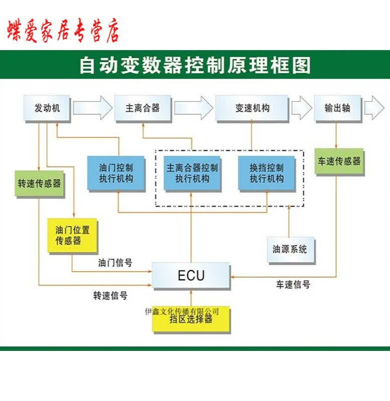 旭杉斯驾校汽车构造结构解剖图墙贴 汽车机动车结构及工作原理海报