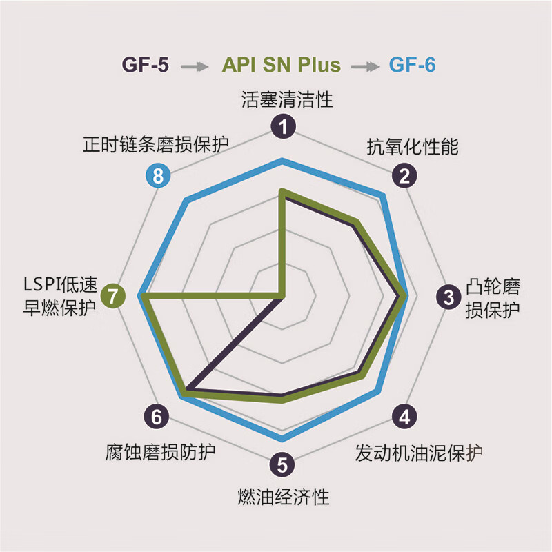 京安途JAUTO 汽车机油发动机润滑油先进PRO全合成SP GF-6A 5W-30 1L汽车用品