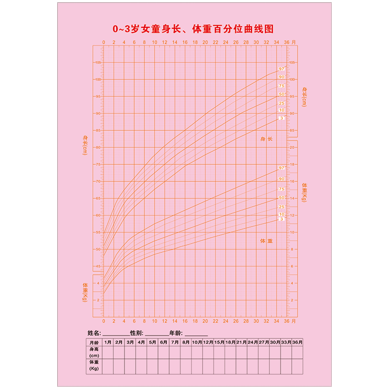wse15-07 0~3岁女童身长体重百分位曲线图 50x70cm  pp覆膜贴纸
