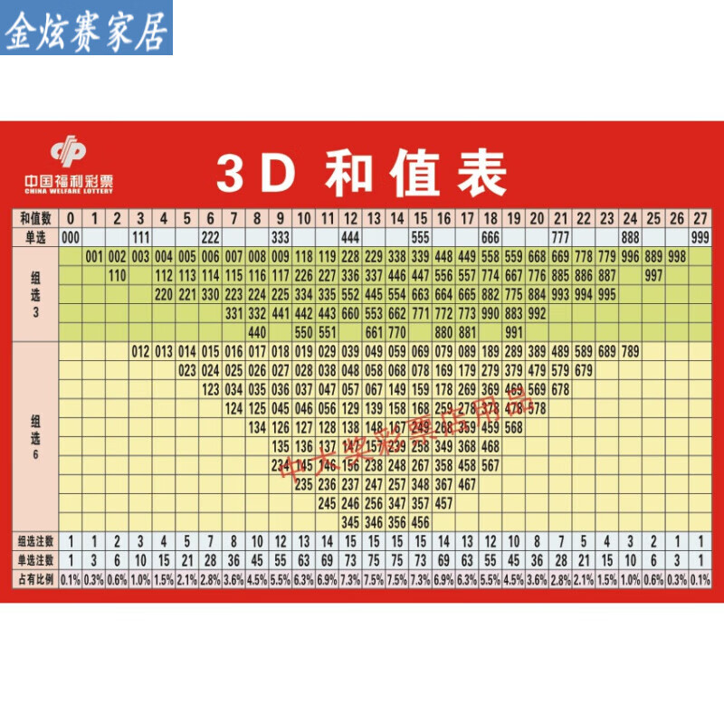 辉客映上福彩3d和值与跨度对照表3d游戏和数值号码分区表走势图广告