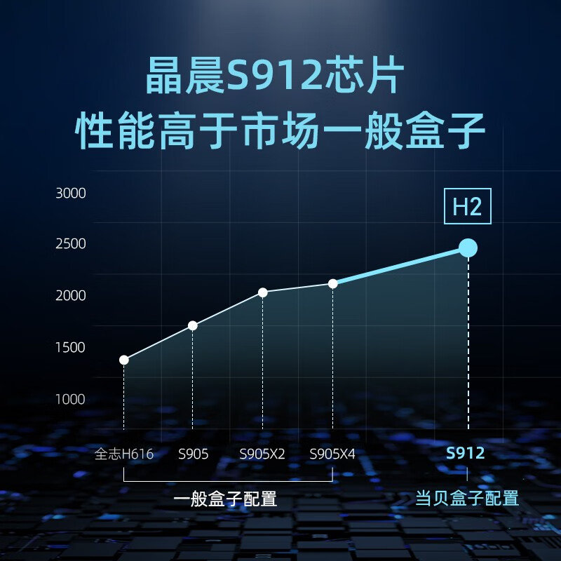 当贝超级盒子H2 高清智能网络电视盒子机顶盒 晶晨8核CPU H.265硬解 4K超清 双频WIFI 新款盒子 H2【S912 8核CPU】