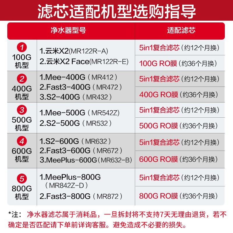 云米（VIOMI）净水器滤芯全套 家用5合1滤芯  升级款1号5in1复合滤芯 适用云米S2/X2/Fast3/mee/meePro系列