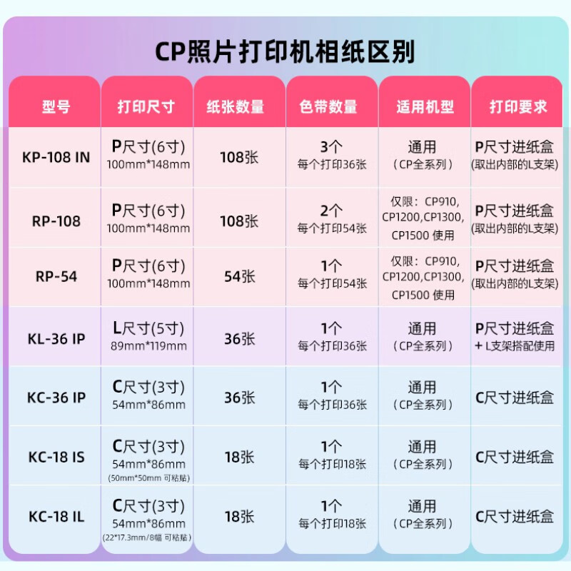 佳能RP108相纸KP108照片纸CP1300/cp1500相纸色带照片打印机相纸照片纸墨盒打印照片 佳能原装：KL-36IP【5寸 36张+一个色带】