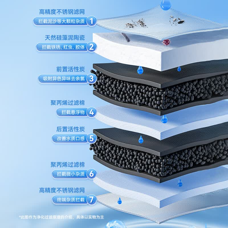 松下(Panasonic)水龙头净水器家用自来水滤水器不插电厨房卫生间通用7层过滤可清洗滤芯 【一机2芯】升级款白色