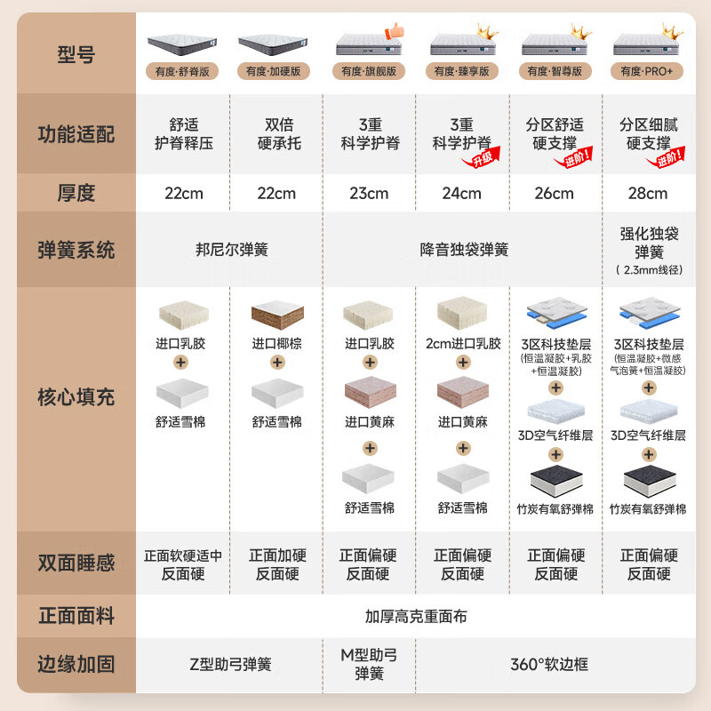 雅兰乳胶床垫偏硬家用天然黄麻独立弹簧床垫 有度旗舰版 1.8*2米