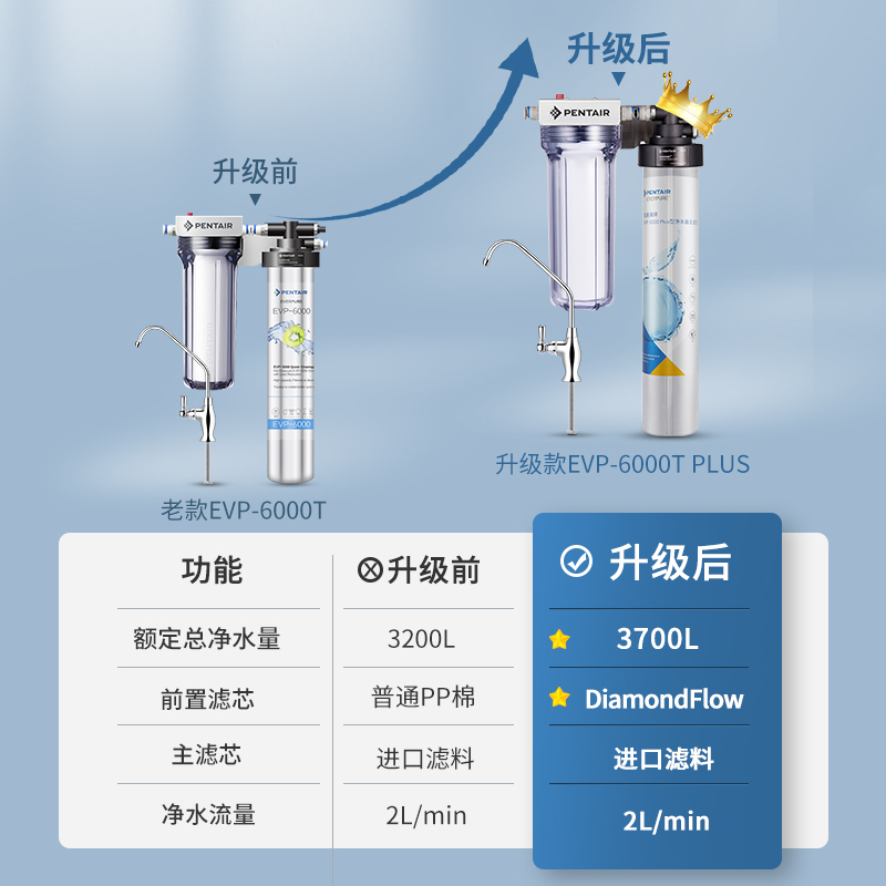 爱惠浦（Everpure）EVP-6000 家用厨房过滤 即滤0废水大流量 矿物质净水器