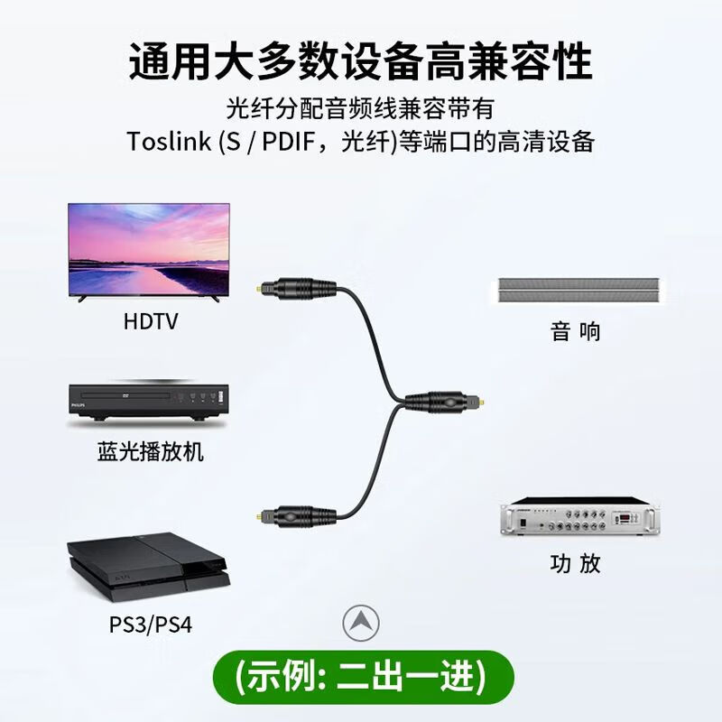居尔客SPDIF数字光纤音频线 一分二分配线一出二进 二进一出OPT/toslink电视功放音响回音壁连接线一拖二 一分二光纤音频线 1.5米