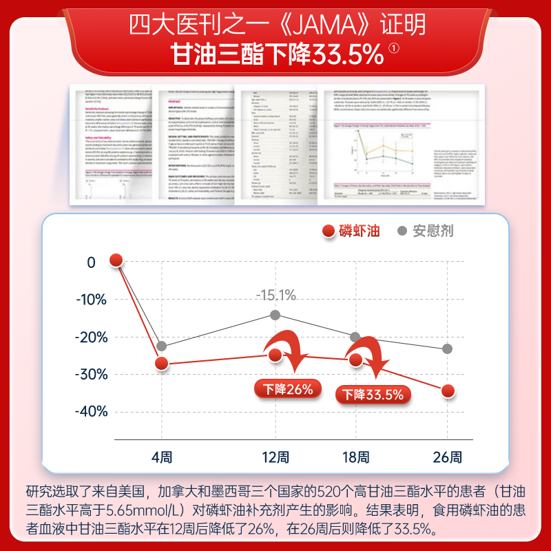 一心堂正宗纯南极磷虾油深海鱼油升级进口原料含omega-3 中老年成人无糖 买2送1【基础装】实发3瓶