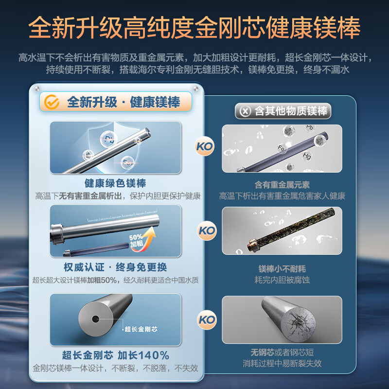 海尔（Haier）智家出品Leader系列热水器电热水器【XC5】金刚无缝胆一级能效节能省电安全APP智能镁棒免更换 60L 3300W 真节能真健康XC5