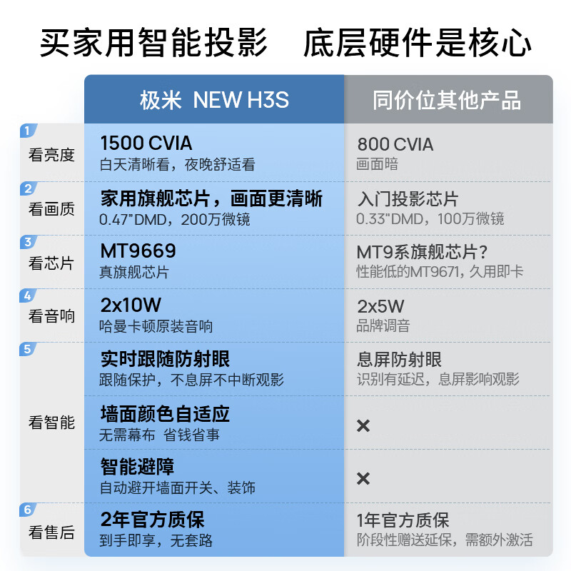 极米XM13D投影机选购哪种好？性能评测实际情况