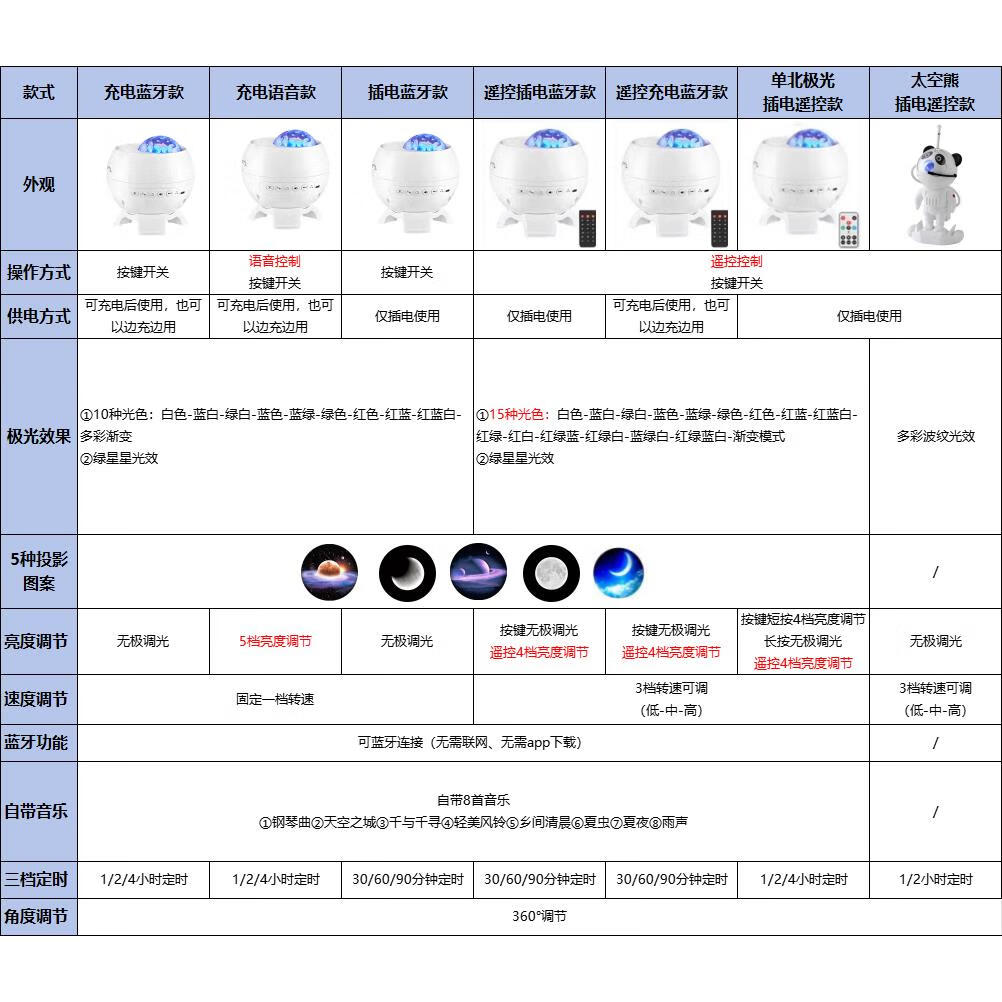 酷火（kufire）北极光万火星空投影小夜灯满天星星卧室灯气氛围情调浪漫梦幻 款式说明以下所有款式均赠送底