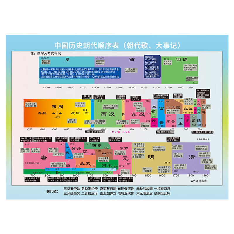 中国历史朝代纪年图墙贴时间顺序演变表历 中国历史朝代图
