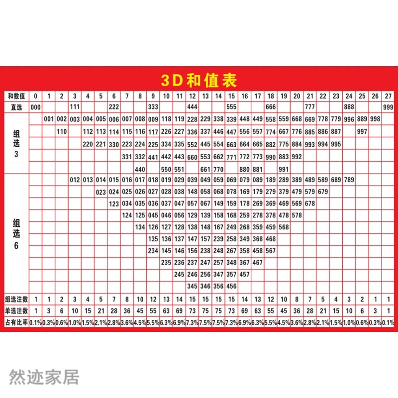福彩3d和值与跨度对照表3d游戏和数值号码分区表走势图广告贴纸 3d和