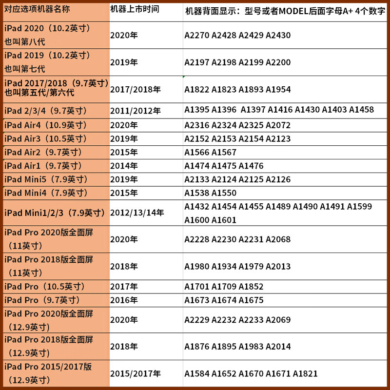 a1475 型号对照表,不清楚型号的,请你对照此表格 ipad2017201897英寸