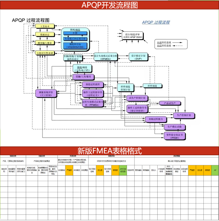 质量管理五大工具手册及资料APQP/PPAP/SPC/MSA/FMEA新版表格案例
