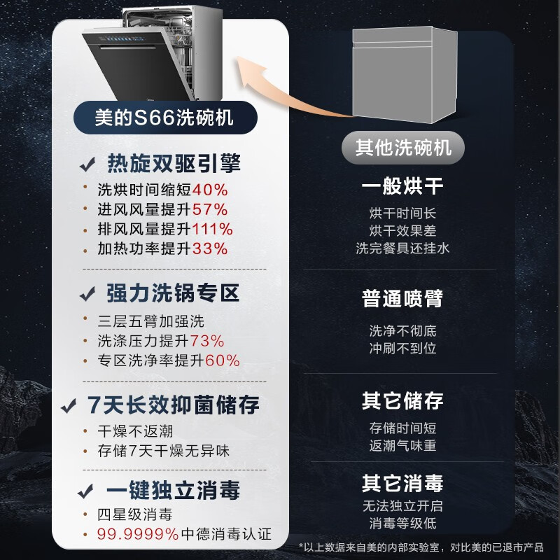 美的S66洗碗机靠谱吗?真实评测差么