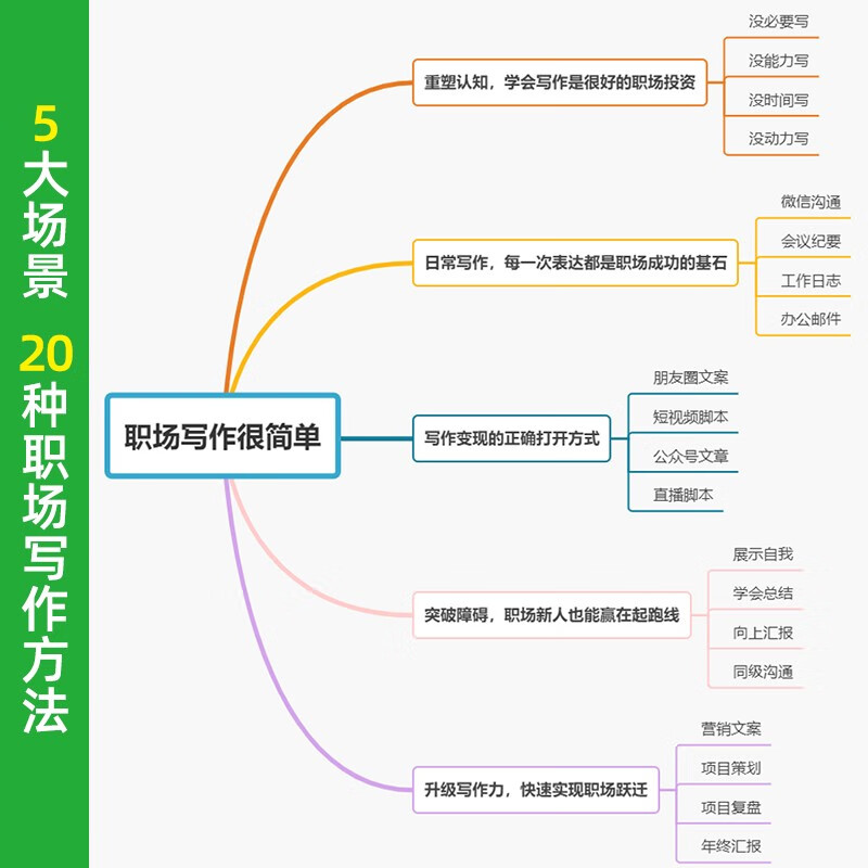 和秋叶一起学：高效阅读+时间管理+职场写作很简单 （京东套装共3册）（异步图书出品）详情图