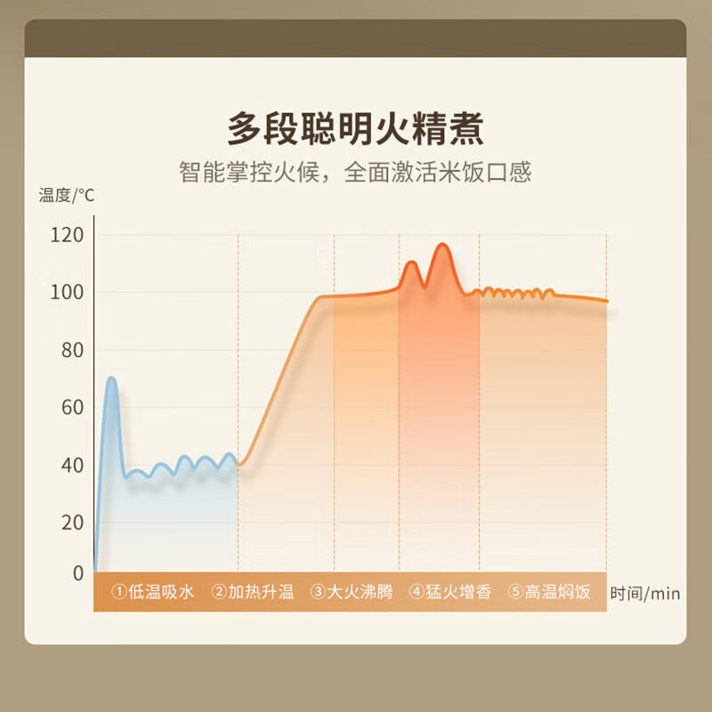 电饭煲品牌排行前十名：这10款智能预约，煮饭香软，家用必备-图片7