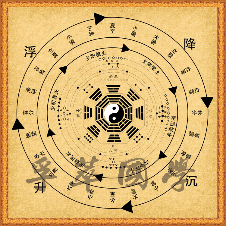 kids现代装饰画周易易经升降沉浮八卦图中医先天八卦后天八卦五运六气