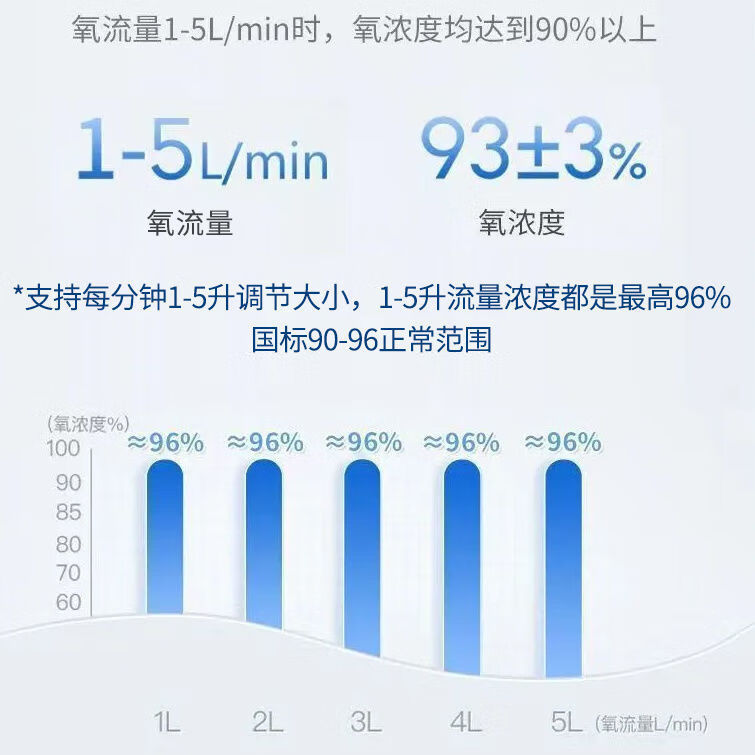 欧格斯5L升制氧机家用医用级吸氧机氧气机老人孕妇制氧雾化一体机3升10L 5L医用型大屏显示【升级版】
