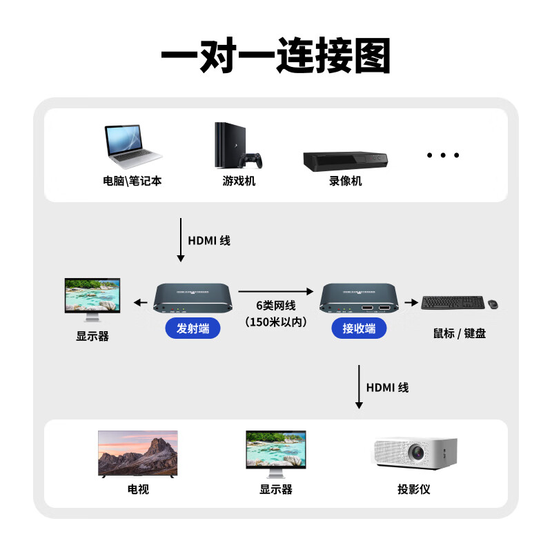 PWAY企业级高清HDMI网线延长器 150米键鼠kvm信号 显示屏 即插即用无需网络 单边供电  1080P  USB*2 高清150米HDMI延长器-键鼠传输-1对 一发一收