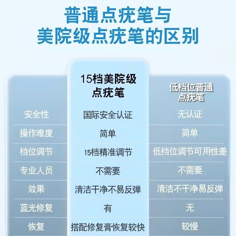 祥醫堂去疣点痣激光笔【可家用美容院同款】扫斑专用医用仪器蓝光修护神器除扁平丝状私处尖锐湿肉脂肪粒 15档+咪奎乳膏【点疣推荐】