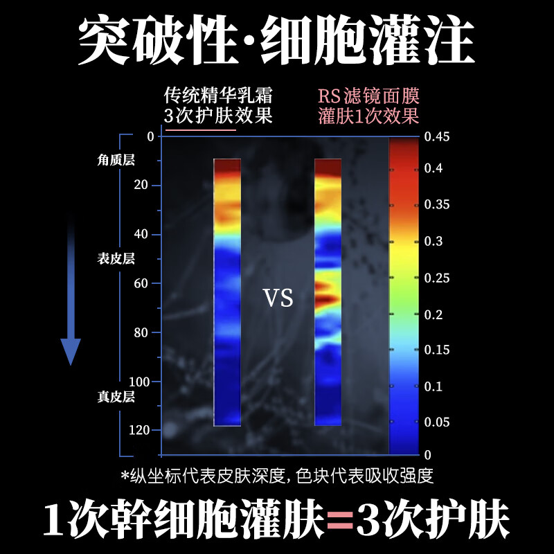 小野拓司爆·RS幹细胞灌肤 1次灌肤=3次全套护肤 瓷白抛光小V脸紧致 1盒初体验 日本每盒598元