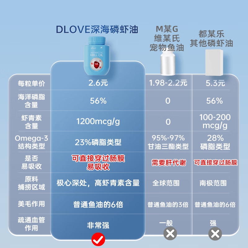 萌护卫 美国DLOVE 南极磷虾油猫咪狗狗宠物美毛亮毛防掉毛滋润毛发鱼油 3瓶【犬用】磷虾油270粒 90粒*1瓶