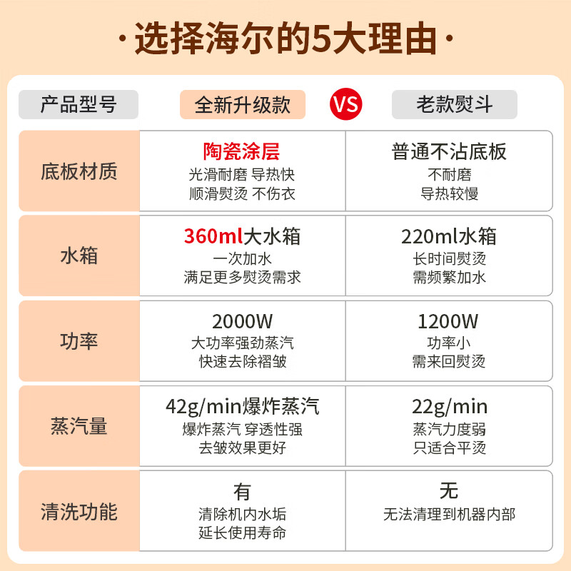 海尔（Haier）电熨斗蒸汽挂烫机2000W陶瓷涂层垂直熨烫机电烫斗家用衣物护理烫衣服手持迷你便捷烫熨机HY-Y2028G