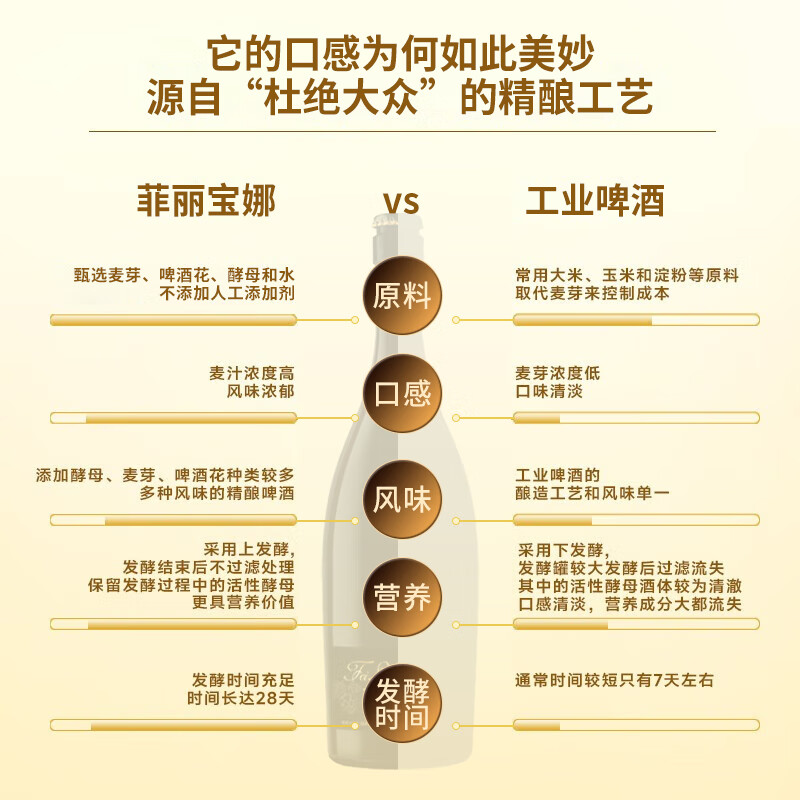 菲丽宝娜精酿啤酒高端艾尔大麦小麦慢精酿啤酒白啤麦香浓郁 高端精酿啤酒 750mL 2瓶