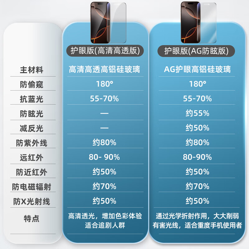0度适用苹果iphone 16 16pro 16Promax钢化膜防窥手机膜护稀土护眼抗蓝光磨砂抗指纹膜 防眩防窥护眼版-八项防护 苹果16ProMax