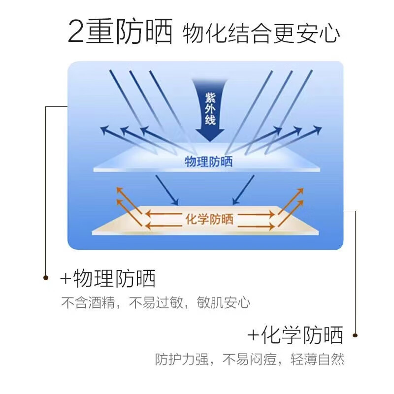 秀丽韩水感轻肌防晒霜SPF50PA++++50g高倍防晒黑防晒伤防水防汗清爽养肤 水感轻肌防晒霜50g