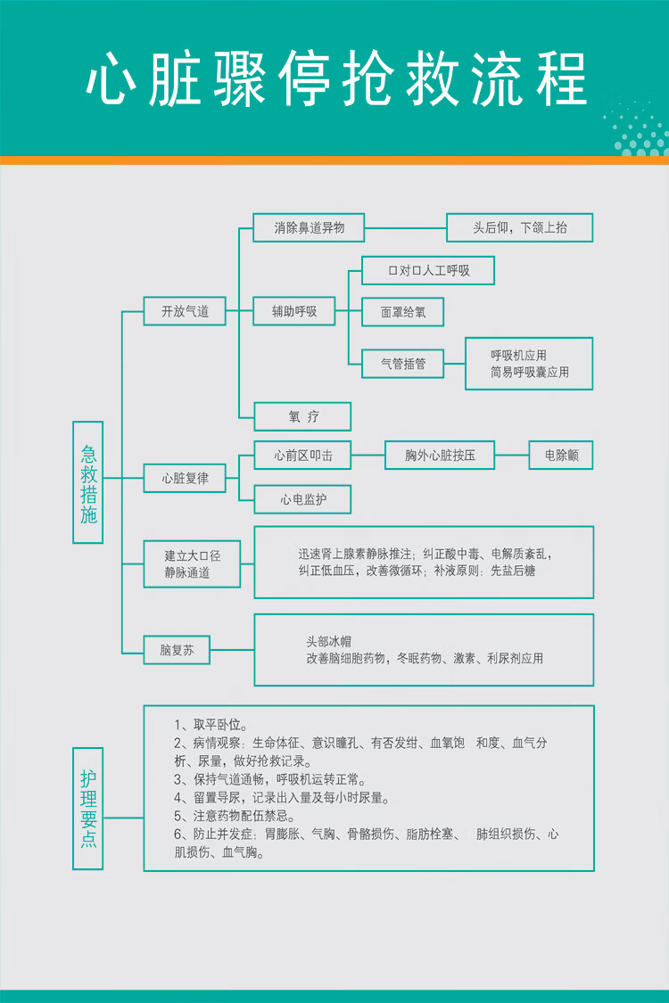 刘不丁医院急救步骤心脏骤停休克心肺复苏药物过敏海姆立克抢救流程图
