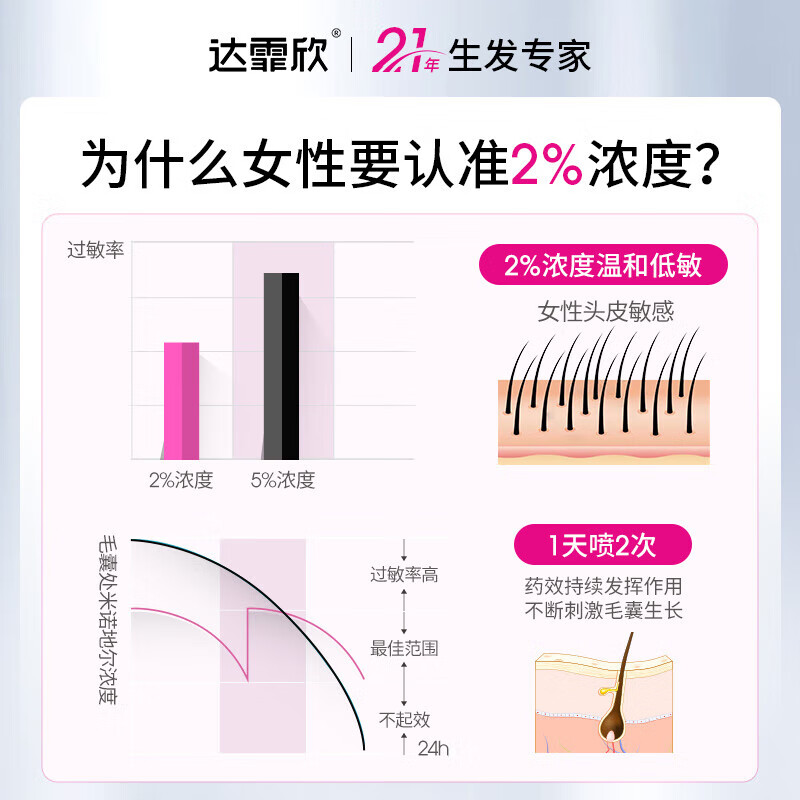 达霏欣米诺地尔酊搽剂30ml 女款2%浓度生发液米诺地尔酊生发喷雾防脱产后脱发斑秃发际线 30ml米诺地儿2%浓度+300ml防脱育发洗发水