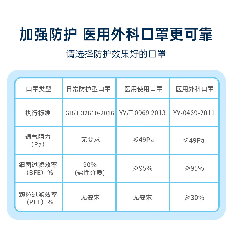泰治医疗医用外科口罩灭菌面罩一次性独立包装三层防护透气防晒加宽不勒耳 20只*5盒【囤货装】特优惠