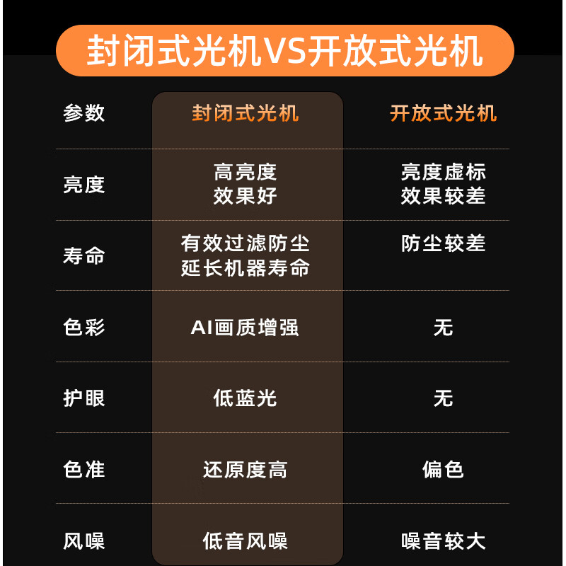 强普高清投影仪家用卧室投墙自动对焦投影客厅民宿公寓酒店手机电视投屏家庭影院投影机全封闭光机PS86 PS66【全封闭光机+影院级画质+超大画面】