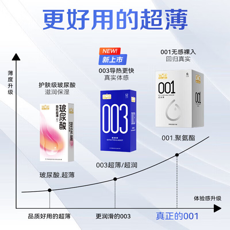 第六感 避孕套超薄001安全套女专用 女 戴隐形无套裸入0.01延时男专用持久大颗粒套套成人情趣用品 刺激颗粒37只:001薄3+颗粒28+环纹6