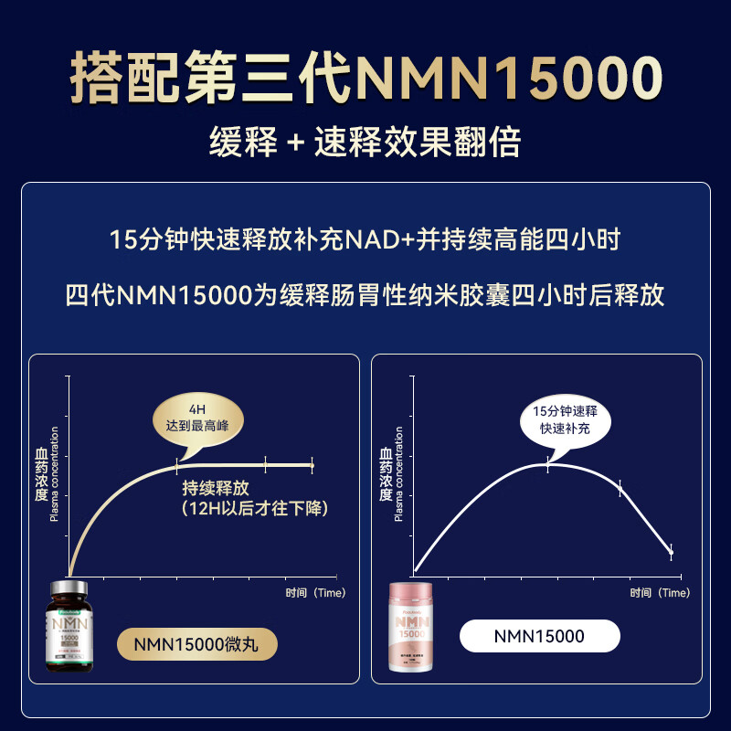 FoouBody胞倍力nmn15000进口第4代nad+15000纳米微球长寿抗老12h精力不足 强力推荐【强吸收 高稳定】15000微丸胶囊*1瓶