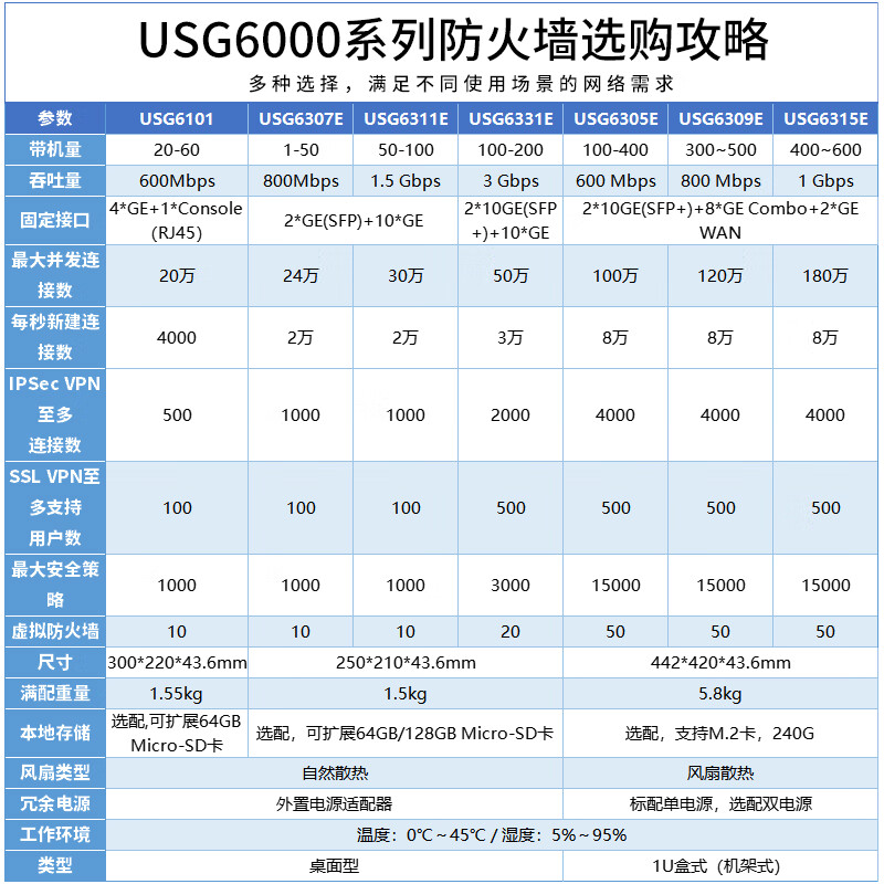 华为(huawei) usg6000系列企业级ai防火墙 商用千兆办公vpn网关物理