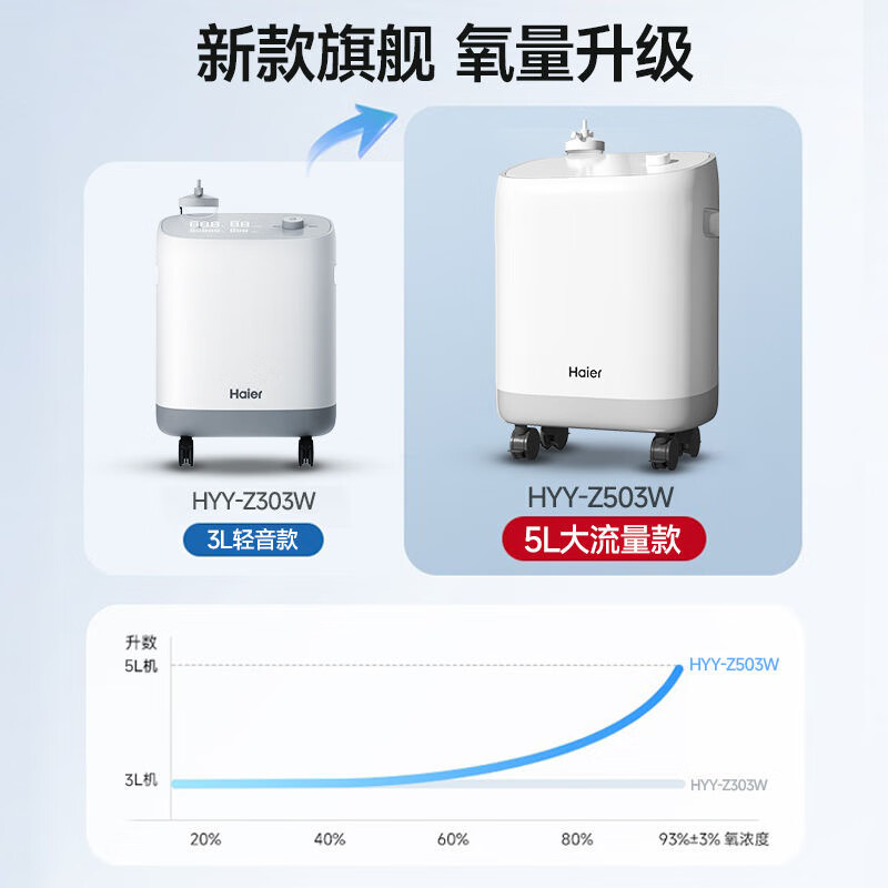海尔(Haier)5L升医用制氧机家用老人吸氧机氧气机呼吸机便携雾化一体机 【新品来袭】全新升级医用制氧雾化一体机503W