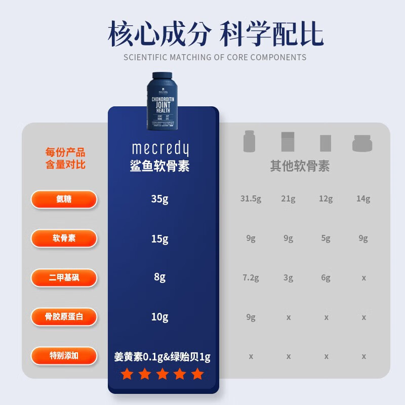 MECREDY明质鲨鱼软骨素狗狗猫咪保护关节折耳猫呵护骨头健骨修复 【200片/瓶】鲨鱼软骨素