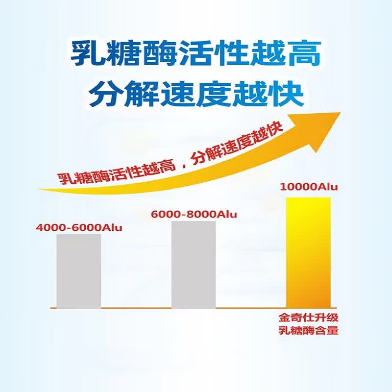 金奇仕乳糖酶30袋美国进口原料酶活性10000含益生元宝宝儿童青少年0岁上 酸性乳糖酶 30袋*1罐 0岁以上