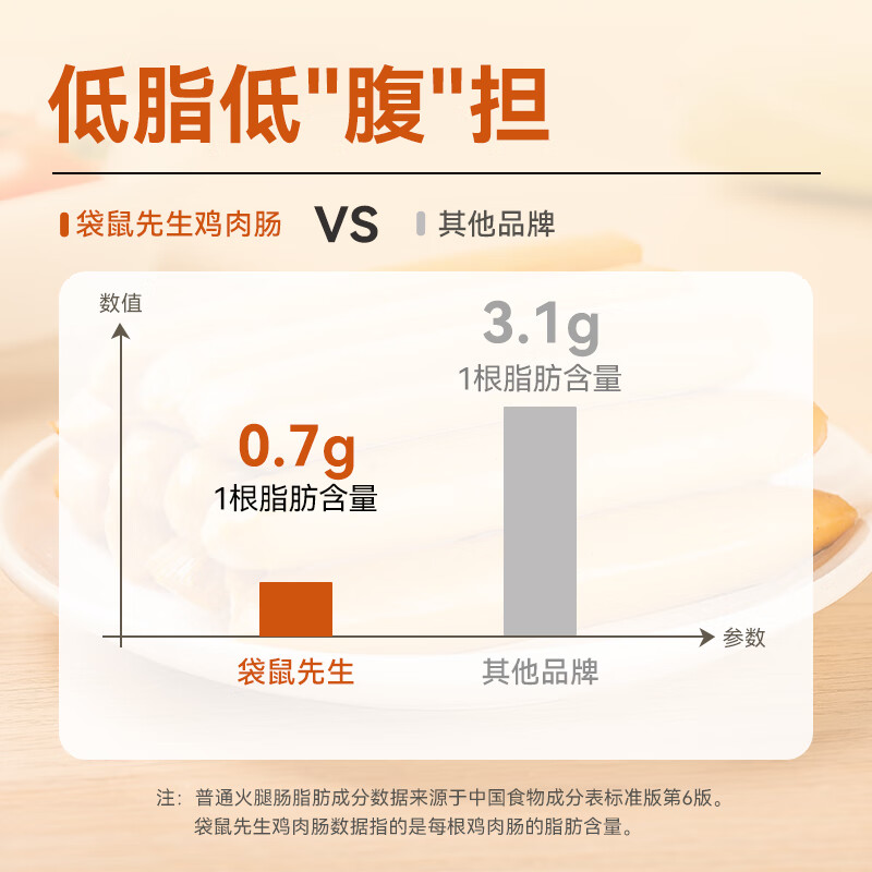 袋鼠先生鸡胸肉肠即食高蛋白低不添加淀粉代餐火腿肠脂肉干肉脯休闲零食 鸡胸肉肠 25g*24袋
