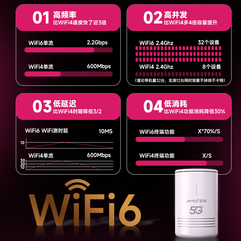夏新5g随身wifi无线移动cpe路由器5g便携式上网宽带可免插卡车载直播办公十大排名无限流量2025款 【顶配版】5G CPE Pro千兆移动路由器