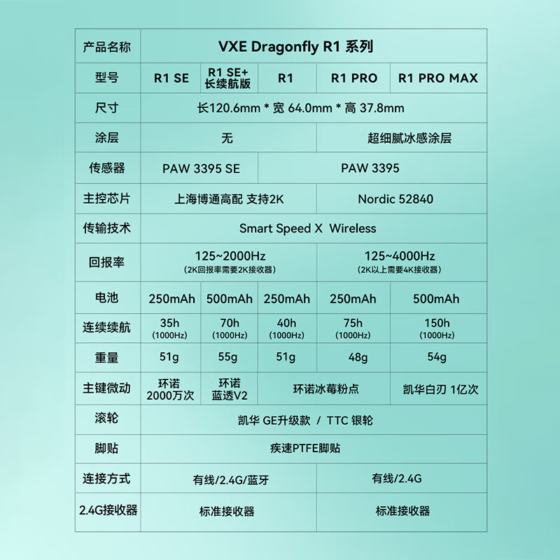 VXE蜻蜓R1系列请问一般你们都是多久才能收到鼠标？