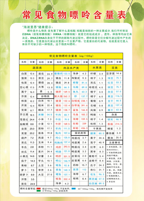 兑树含硒高的食物一览表常见食物嘌呤含量表挂图尿酸高低含糖指数表