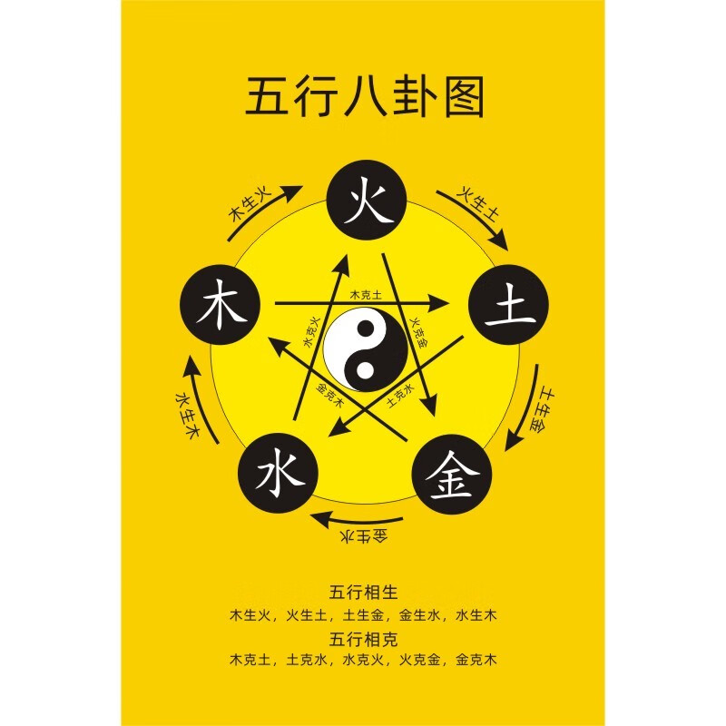 画五行相生相克图金木水火土五行 油画布 画心不含挂轴 宽30高45厘米