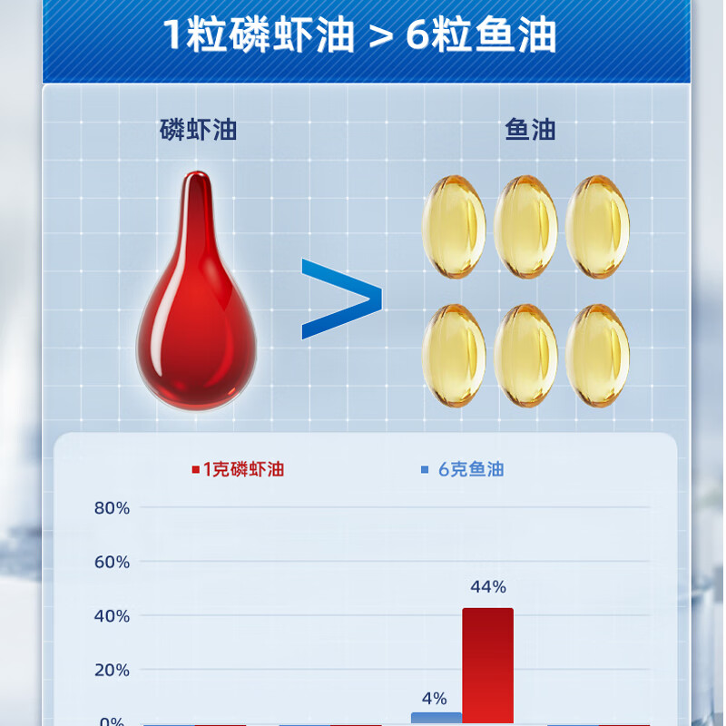 萌护卫 美国DLOVE 南极磷虾油猫咪狗狗宠物美毛亮毛防掉毛滋润毛发鱼油 3瓶【犬用】磷虾油270粒 90粒*1瓶