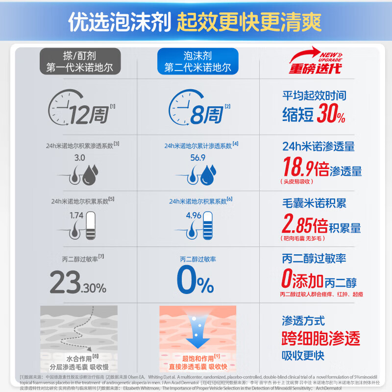 [蔓迪]米诺地尔泡沫剂 5%*60g 3瓶+[维福佳]复合维生素B片 100片 1瓶  发液 【疗程装